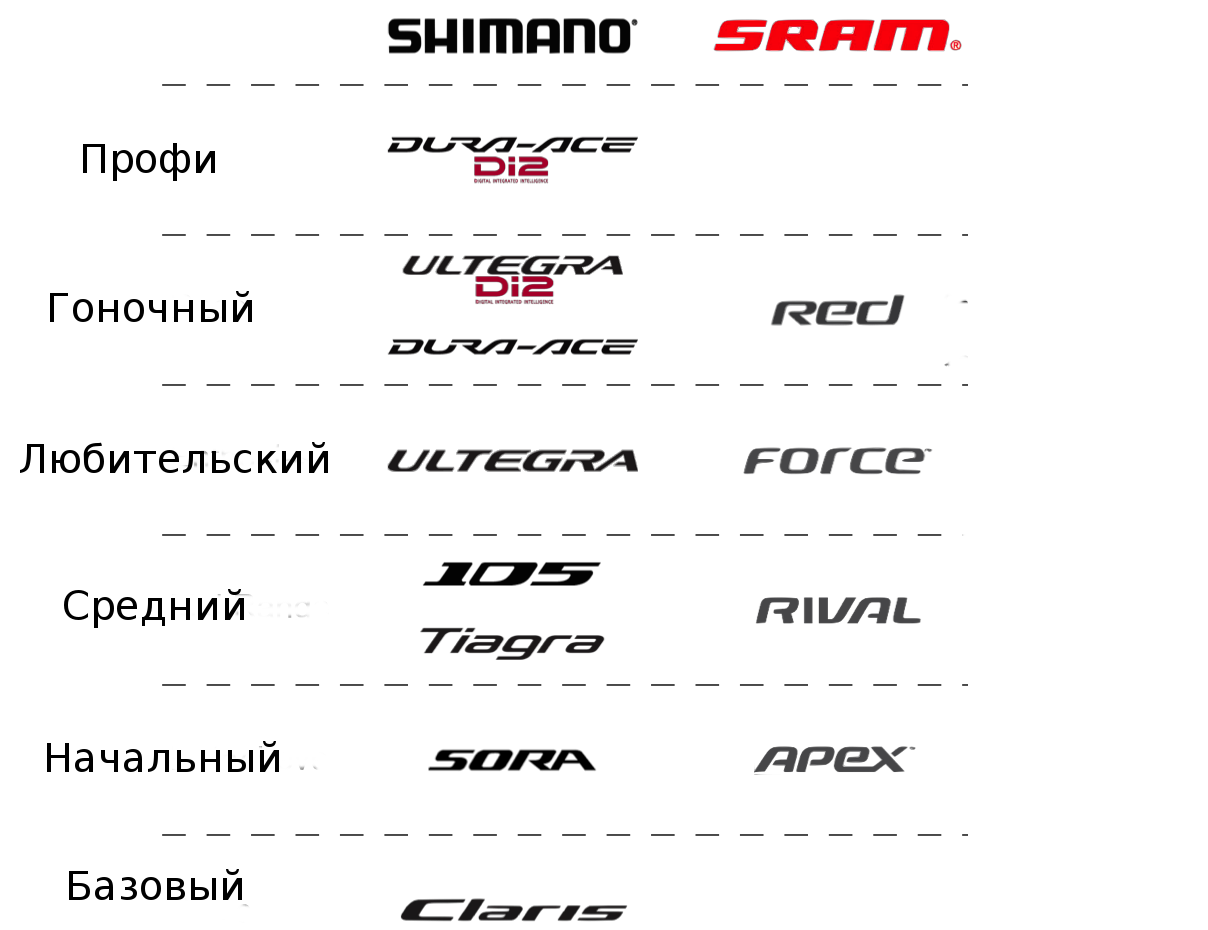 Уровни оборудования Shimano и SRAM для шоссеров