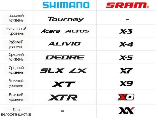 Уровни оборудования Shimano и SRAM